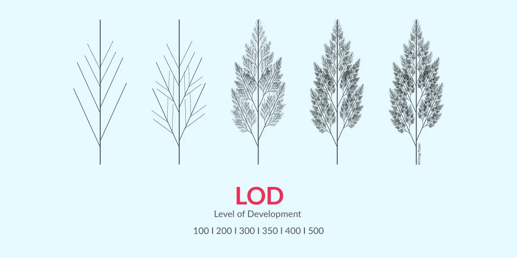 What is (LOD) Levels of Development?